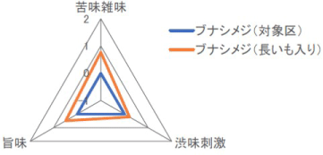 千曲ぶなしめじおいしさ評価